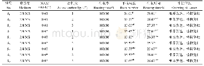 表9 不同植物生长调节剂、活性炭浓度对贵港报春苣苔生根培养的影响Tab.9 Effects of different plant growth regulator and active carbon on rooting culture o