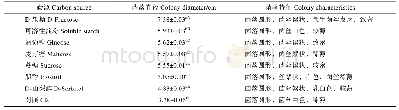 表1 碳源对菌丝生长的影响Tab.1 Effect of different carbon sources on mycelia growth