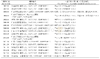 《表2 木薯白点病的发生调查Tab.2 The survey results of white leaf spot disease on cassava》