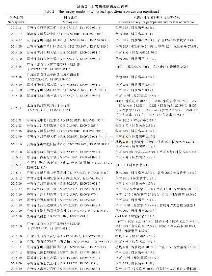 表2 木薯白点病的发生调查Tab.2 The survey results of white leaf spot disease on cassava