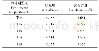 表1 不同热处理温度下橡胶木的淀粉含量Tab.1 Starch content of rubberwood at different heat-treating temperatures