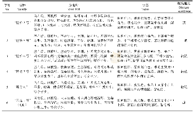 表1 5个引种淮山新品种在海南热区的植物学特征表现Tab.1 Botanical characteristics of 5 introduced new varieties yam in Hainan tropical areas