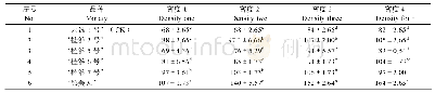 表3 同一种植密度下不同品种间的小区产量差异Tab.3 Yield differences among different varieties per area under the same planting density