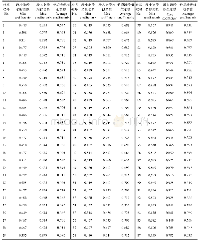 表3 种质资源内个体间遗传相似系数Tab.3 The genetic similarity cofficient among individuals