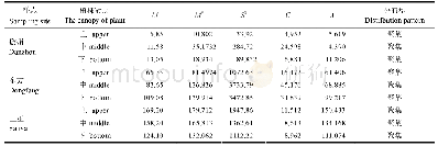 《表1 芒果扬花期植株不同冠层蓟马的聚集度指标Tab.1 The aggregate index of thrips on mango flowers》