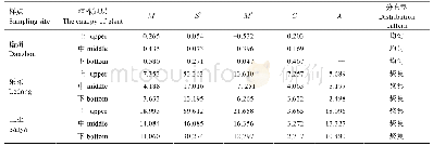 表2 芒果嫩梢期植株不同冠层蓟马的聚集度指标Tab.2 The aggregate index of thrips on mango flowers