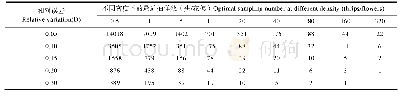 表4 芒果扬花期蓟马理论抽样数Tab.4 Theoretical sampling number of mango flowers