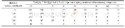 《表5 芒果嫩梢期蓟马理论抽样数Tab.5 Theoretical sampling number of mango leafs》