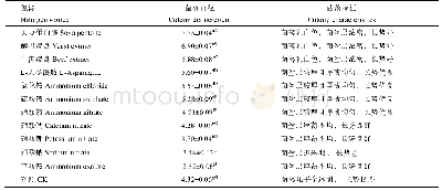 表2 不同氮培养二孢假芝的菌落直径及特征Tab.2 Colony diameter and colony characteristics of A.subresinosum under different nitrogen sources