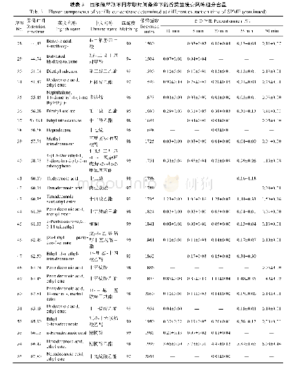表3 固相微萃取不同萃取时间条件下的香荚兰浸膏风味组分含量Tab.3 Flavor components of vanilla concentrate determined at different extraction time of S
