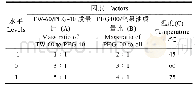 表1 因素水平编码表Tab.1 Coded of factors and levels