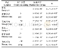 表5 稀释、储藏过程中微乳粒径及PDI值的变化Tab.5 Changes in particle size of microemulsions in the process of diluting and storage (n=3)