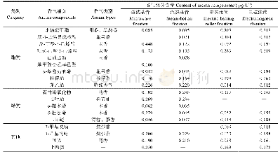 《续表5 不同杀青工艺所制机采绿茶的主要香气成分Tab.5 Results of different fixation methods on aroma contents of green tea h