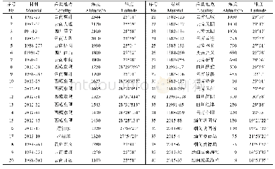 《表1 供试割手密无性系：不同采集地割手密种质资源的耐寒性评价》