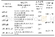 《表1 CsAPX基因克隆及qPCR引物序列》