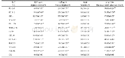 《表2 接种AMF菌株的生姜根系侵染情况》