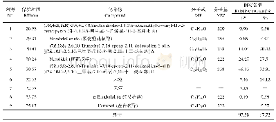 表5 降香黄檀和东京黄檀心材挥发油的化学成分