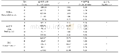 《表3 正交实验方差分析结果》