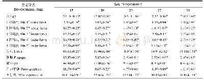 《表1 不同温度下黄野螟各虫态的发育历期》
