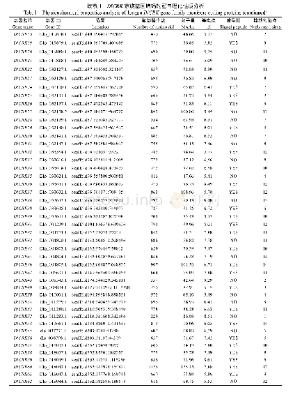 《表1 DlCRK家族基因编码的蛋白理化性质分析》