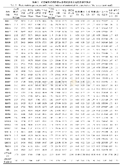 《表2 叶片解剖结构性状基本统计参数及遗传多样性指数》