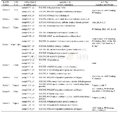 《表1 3种碳源条件下Foc转录组预测的次生代谢物合成基因簇》