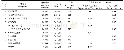 《表3 高良姜纯露的化学成分》