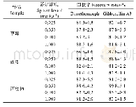 《表4 烯酰吗啉与赤霉素两种农药的平均回收率和相对标准偏差(n=5)》