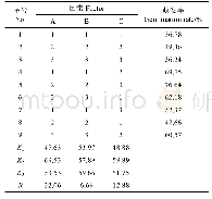 表3 花粉离体培养正交试验参数条件及对应结果