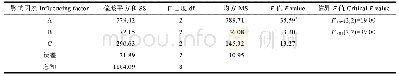 《表4 花粉离体培养基正交试验结果的方差分析》