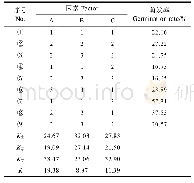 表5 花粉贮藏前后处理方式正交试验参数条件及对应结果