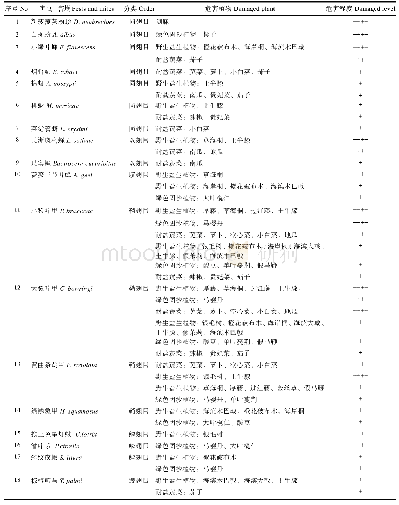 《表2 甘泉岛野生盐生植物、绿色固沙植物、耐盐蔬菜虫害普查结果》