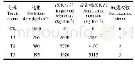 表1 试验处理：腐殖酸类营养型改良剂改善火龙果果园土壤理化特性和幼茎养分含量
