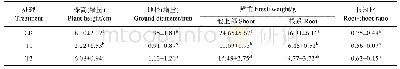表2 干旱胁迫及复水处理下朱槿幼苗生长指标