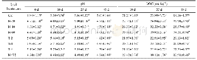 《表2 NH4Cl与TS施用后的土壤pH和DOC含量》