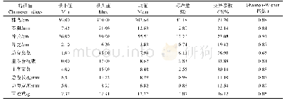 表3 薏苡种质资源数量性状统计分析