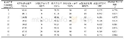 表5 候选样本7个表型检验参数的比较