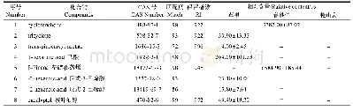 表3 基于GC-MS法的3种植物叶中的化合物定性和定量分析