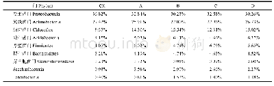 表5 不同磁处理条件下优势门细菌群落占比