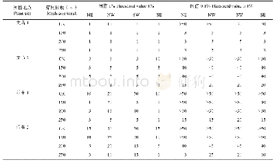 表2 不同阈值、不同目数的筛网隔离控制下玉米花粉漂移最远距离