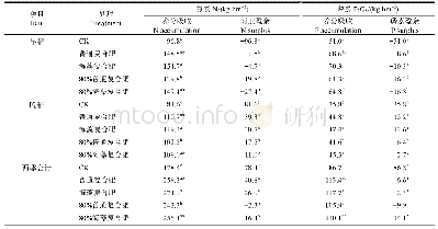 表3 不同施肥处理水稻养分吸收及土壤养分表观平衡