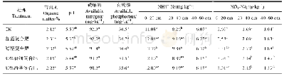 表5 0～20 cm土层有机质、pH、碱解氮和有效磷及不同土层铵态氮和硝态氮