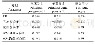表9 各因子得分及土壤肥力质量得分