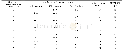 表3 尖叶牛樟染色体核型参数