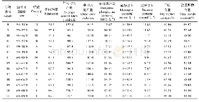 《续表2 橡胶树种质资源群体胸径围频率分布统计表》