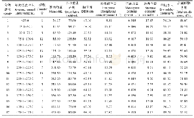 表4 橡胶树种质资源按年均刀次胶乳产量频率分布统计表