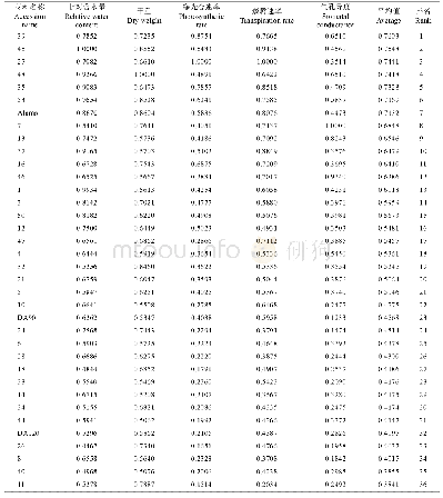 表4 57份柳枝稷各指标隶属函数值及排名