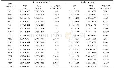 《表2 铝胁迫对不同狗牙根铝含量的影响》
