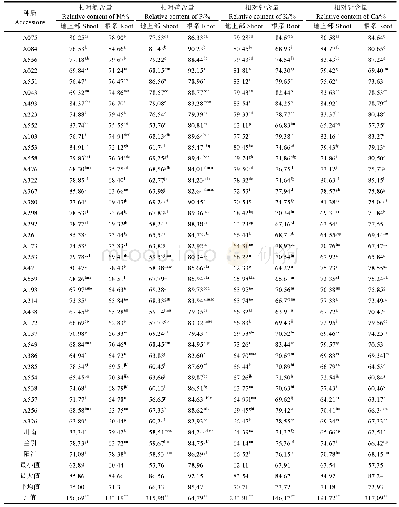 表3 铝处理对狗牙根N、P、K、Ca的影响