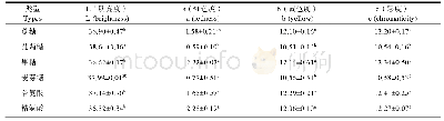 表5 不同外源添加咖啡果皮酒色度结果